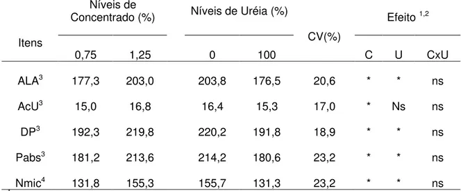 Tabela 6 – Médias e coeficientes de variação (CV%) para as excreções urinárias  de alantoína (ALA), ácido úrico (AcU), derivados de purinas (DP),  purinas absorvidas (Pabs) e estimativas de síntese de compostos  nitrogenados microbianos (Nmic) em função do