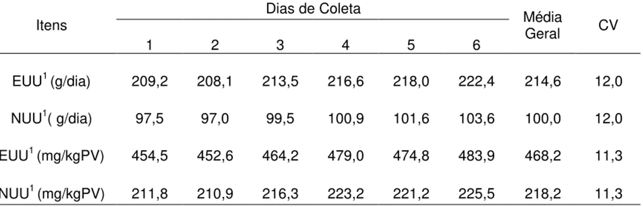 Tabela 9  – Médias e coeficientes de variação (CV%) para as excreções de uréia  na urina (EUU) e N-uréia na urina (NUU) em função dos dias de coleta 