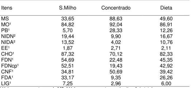 Tabela 2 - Teores médios de matéria seca (MS), matéria orgânica (MO), proteína  bruta (PB), N insolúvel em detergente neutro (NIDN), N insolúvel em  detergente ácido (NIDA), extrato etéreo (EE), carboidratos totais  (CHO), fibra em detergente neutro (FDN),