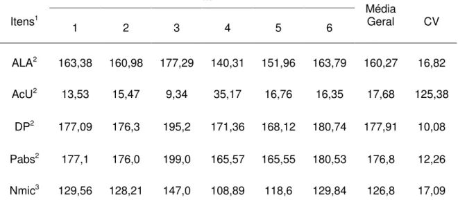 Tabela 4 – Médias e coeficientes de variação (CV%) para as excreções urinárias  de alantoína (ALA), ácido úrico (AcU), derivados de purinas (DP),  purinas absorvidas (Pabs) e estimativas da síntese de compostos  nitrogenados microbianos (Nmic) em função do