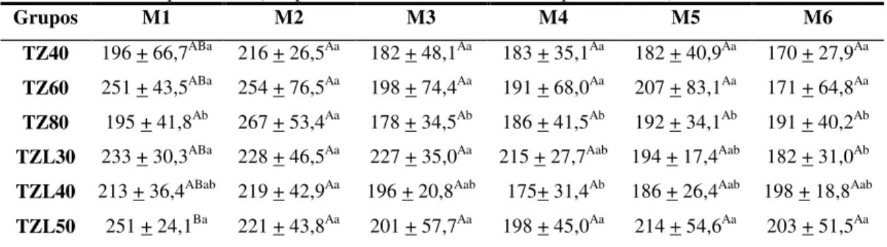 Tabela 2. Valores médios da freqüência respiratória (movimentos por minuto) apresentados por camundongos  anestesiados pela associação tiletamina-zolazepam nas doses de 40, 60 e 80mg/kg (Grupos TZ40, TZ60 e  TZ80, respectivamente), e tiletamina-zolazepam n