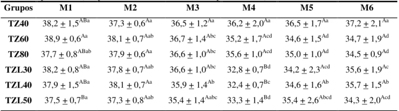 Tabela 3. Valores médios do período da temperatura retal (°C) apresentados por camundongos anestesiados  pela associação tiletamina-zolazepam nas doses de 40, 60 e 80mg/kg (Grupos TZ40, TZ60 e TZ80,  respectivamente), e tiletamina-zolazepam nas doses de 30