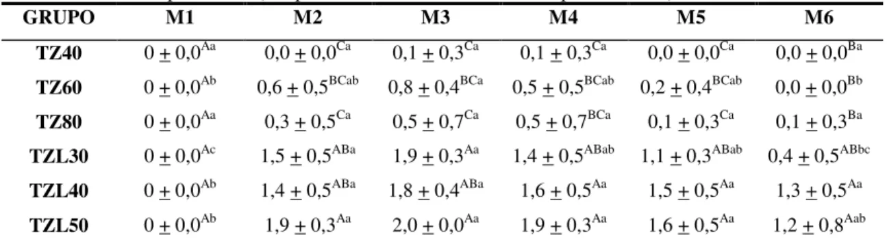 Tabela 4. Valores médios dos scores atribuídos ao miorrelaxamento apresentados por camundongos  anestesiados pela associação tiletamina-zolazepam nas doses de 40, 60 e 80mg/kg (Grupos TZ40, TZ60 e  TZ80, respectivamente), e tiletamina-zolazepam nas doses d