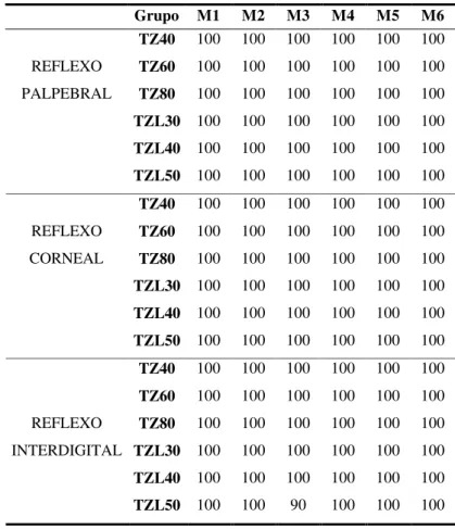 Tabela 8. Presença de reflexos palpebral, corneal e interdigital em porcentagem (%), apresentados por  camundongos anestesiados pela associação tiletamina-zolazepam nas doses de 40, 60 e 80mg/kg (Grupos  TZ40, TZ60 e TZ80, respectivamente), e tiletamina-zo