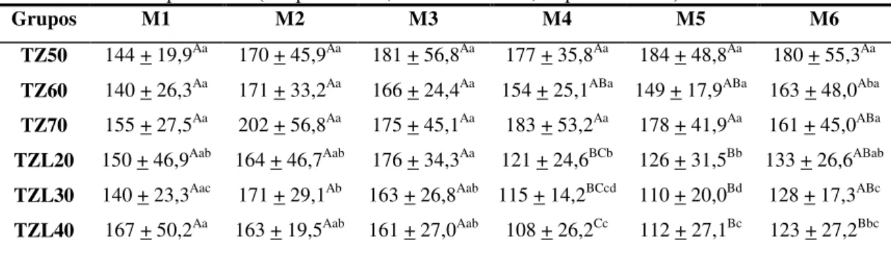 Tabela 2. Valores médios da freqüência respiratória (movimentos por minuto) apresentados por gerbils  anestesiados pela associação tiletamina-zolazepam nas doses de 50, 60 e 70mg/kg (Grupos TZ50, TZ60 e  TZ70, respectivamente), e tiletamina-zolazepam nas d