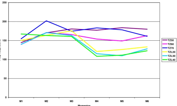 Figura 1. Representação dos valores médios da freqüência respiratória (movimentos por minuto) apresentados  por gerbils anestesiados pela associação tiletamina-zolazepam nas doses de 50, 60 e 70mg/kg (Grupos TZ50,  TZ60 e TZ70, respectivamente), e tiletami