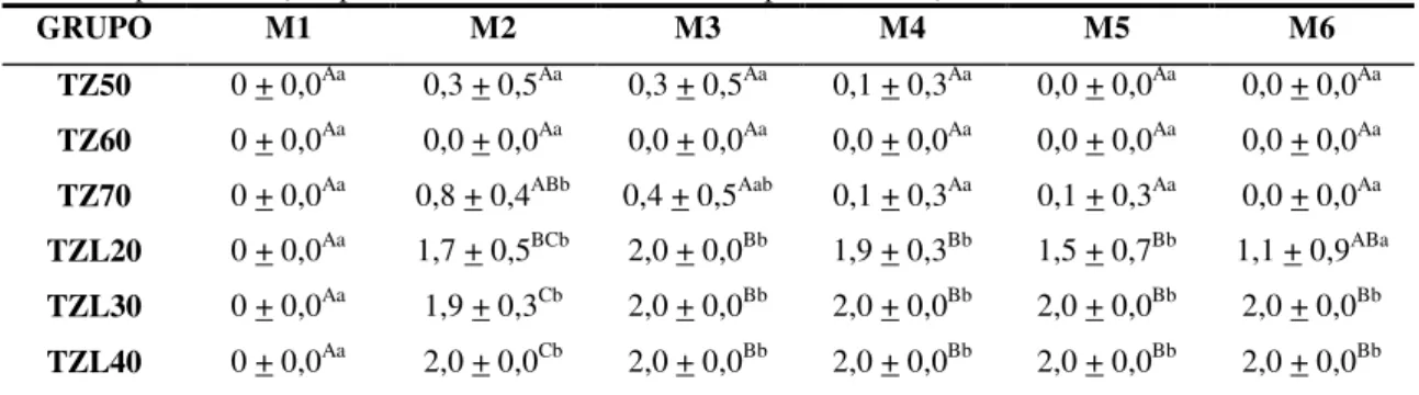 Tabela 4. Valores médios dos scores atribuídos ao miorrelaxamento apresentados por gerbils anestesiados  pela associação tiletamina-zolazepam nas doses de 50, 60 e 70mg/kg (Grupos TZ50, TZ60 e TZ70,  respectivamente), e tiletamina-zolazepam nas doses de 20