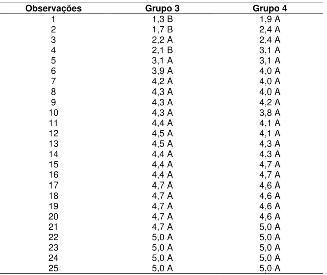 Tabela 2  – Médias dos escores atribuídos à marcha de ratos submetidos a  imobilização da articulação fêmoro-tíbio-patelar por 45 dias seguida de  remobilização com atividade livre (G3) e atividade livre associada a natação  (G4)