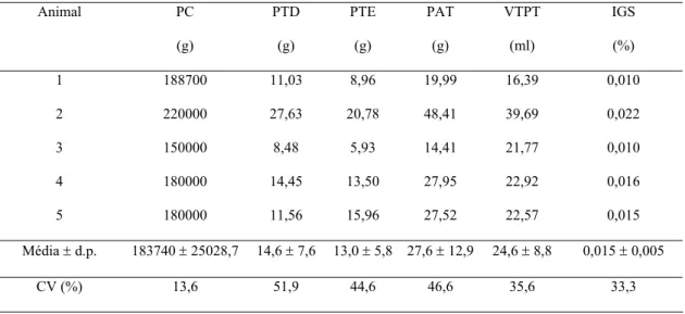 Tabela 1. Peso corporal (PC), peso do testículo direito (PTD), peso do testículo esquerdo (PTE), 