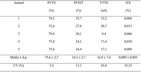 Tabela 2. Proporção volumétrica de túbulo seminífero (PVTS) e espaço 