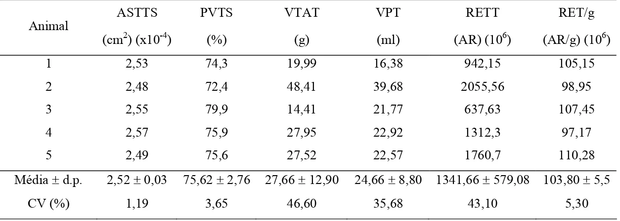Tabela 3. Área da secção transversal do túbulo seminífero (ASTTS), proporção  volumétrica do túbulo seminífero (PVTS), volume total de ambos os  testículos (VTAT), volume do parênquima testicular (VPT), reserva  espermática testicular total por ciclo do ep