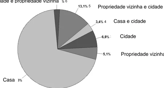 Figura 9. Origem da verdura consumida pelas pessoas nas propriedades rurais  de Viçosa-MG, 2009