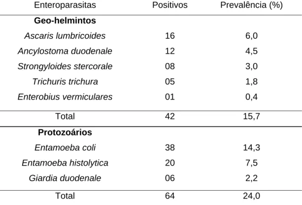 Tabela 1. Prevalência (%) de geo-helmintos e protozoários em indivíduos da  área rural do município de Viçosa-MG, 2007.* 