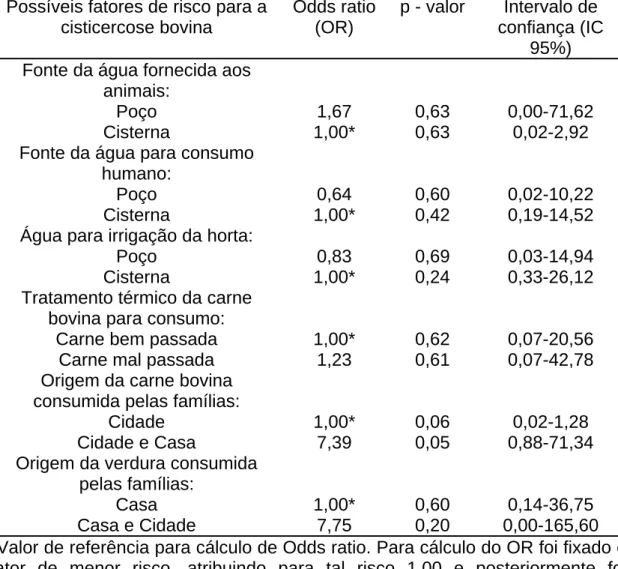 Tabela 3. Simulação da análise de associação entre possíveis fatores de risco  para a transmissão da cisticercose bovina na zona rural do município de  Viçosa-MG
