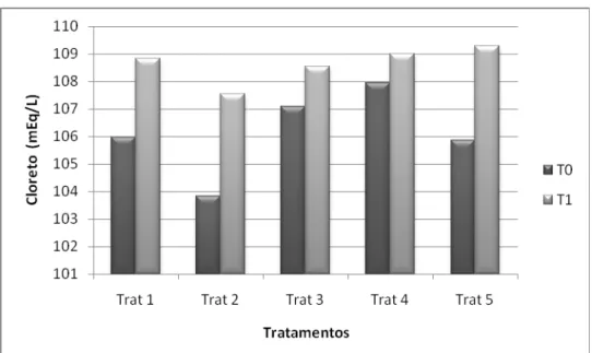 Figura 1. Médias das concentrações séricas de cloreto (T0 e T1) de suínos (60- (60-90kg) de acordo com diferentes níveis de fósforo da dieta