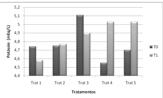 Figura 3. Médias das concentrações séricas de potássio (T0 e T1) de suínos  (60-90kg) de acordo com diferentes níveis de fósforo da dieta