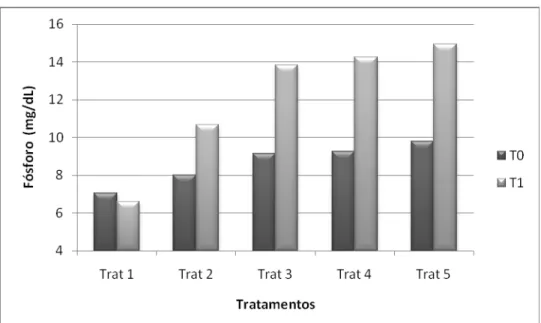 Figura 4. Médias das concentrações séricas de fósforo (T0 e T1) de suínos (60- (60-90kg) de acordo com diferentes níveis de fósforo da dieta