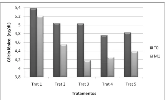 Figura 6. Médias das concentrações séricas de cálcio ionizado (T0 e T1) de  suínos (60-90kg) de acordo com diferentes níveis de fósforo da dieta