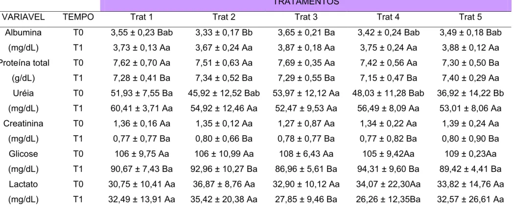 TABELA 3. Médias e desvios-padrão das concentrações séricas de albumina, proteína total, uréia, creatinina e plasmáticas de  glicose e lactato de suínos em crescimento (60-90kg) submetidos a dietas com diferentes níveis de fósforo 