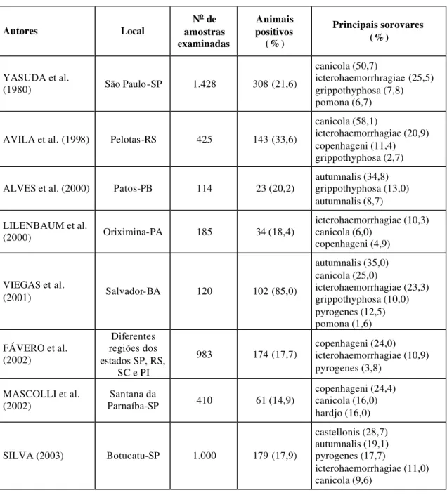 Tabela 1 – Principais sorovares de Leptospira encontrados em cães no Brasil  Autores  Local  N o  de  amostras  examinadas  Animais  positivos     (%)  Principais sorovares          (%)  YASUDA et al