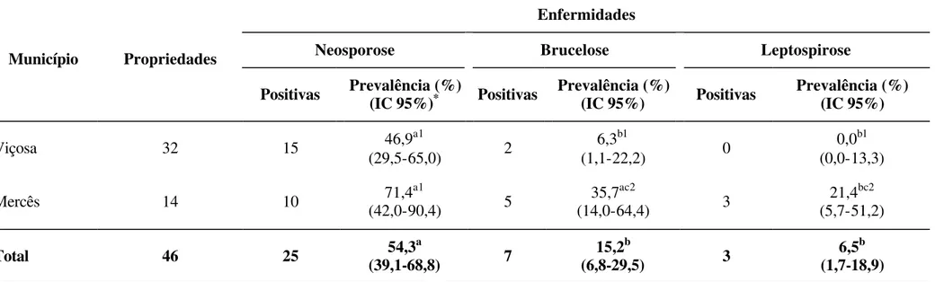 Tabela 2 – Prevalência de anticorpos anti-Neospora caninum, anti-Brucella abortus  e anti-Leptospira  sp