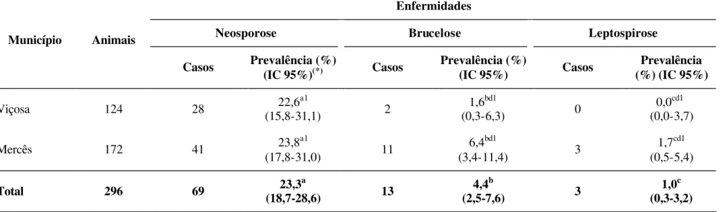 Tabela 3 – Prevalência de anticorpos anti-Neospora caninum, anti-Brucella abortus e anti-Leptospira  sp