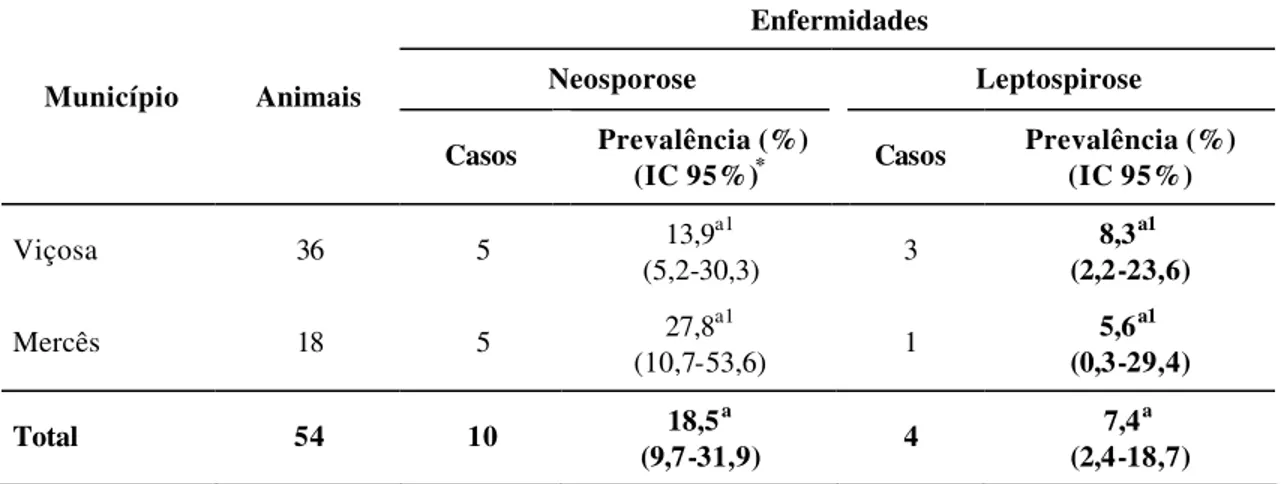 Tabela  4  – Prevalência  de anticorpos anti-Neospora  caninum  e anti-Leptospira  sp