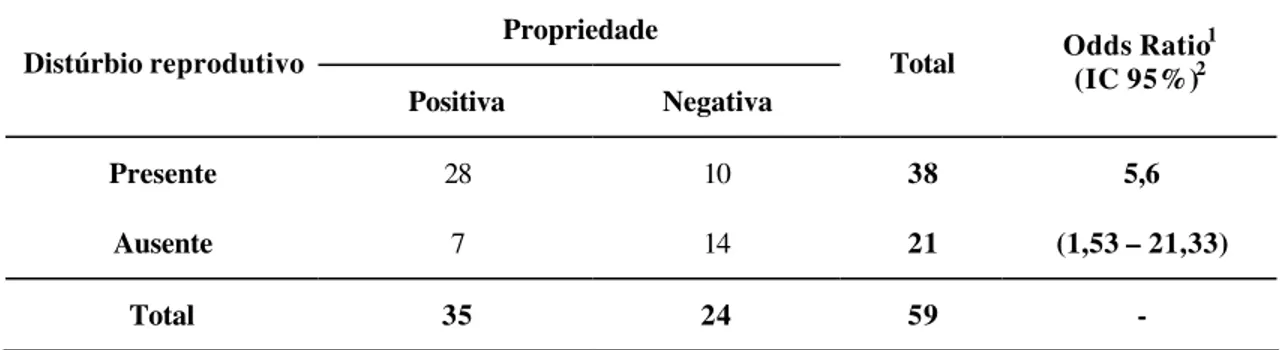 Tabela 5 – Análise de associação entre propriedade positiva para neosporose bovina e  distúrbio reprodutivo, municípios de Mercês e Viçosa, 2004 