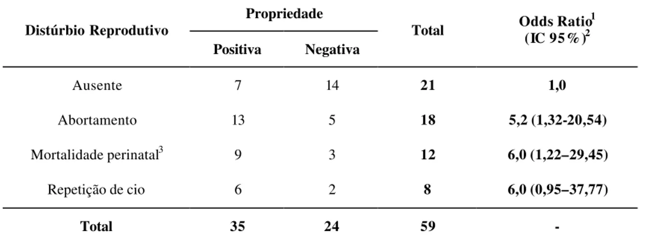 Tabela 6 – Análise de associação entre propriedade positiva para neosporose bovina e  tipo de distúrbio reprodutivo, municípios de Mercês e Viçosa, 2004 