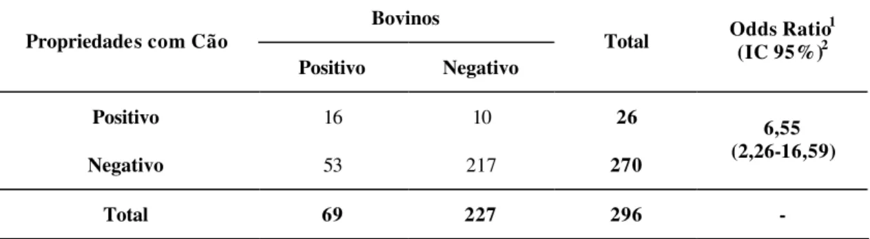 Tabela 7 – Análise de associação entre bovinos positivos para N. caninum e presença de  neosporose canina na propriedade, municípios de Mercês e Viçosa, 2004 