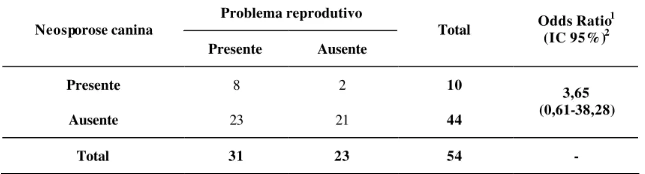 Tabela 8 – Análise de associação entre problema reprodutivo em bovinos e presença de  neosporose canina na propriedade, municípios de Mercês e Viçosa, 2004 