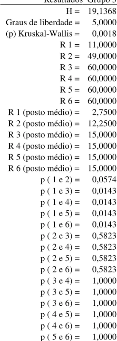 Tabela 8  -  Análise de variância não-paramétrica (Kruskal-Wallis) fornecida pelo  programa BioEstat 2.0, para o grupo 5