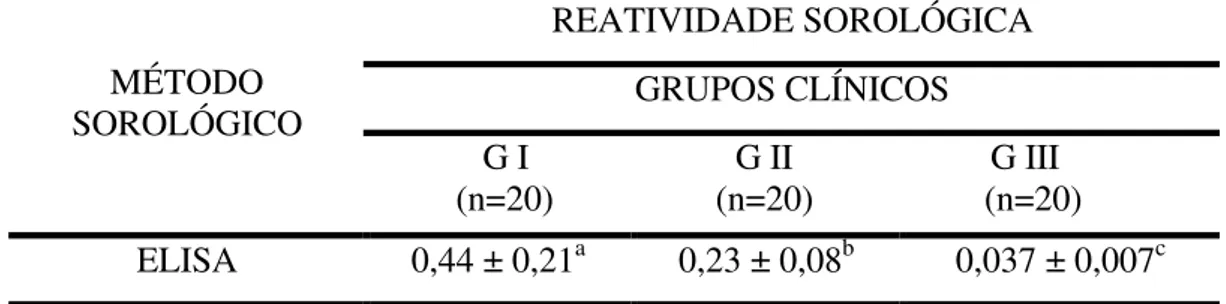 Tabela 2:  Reatividade sorológica de IgG em soros dos cães naturalmente    infectados dos grupos I, II e III