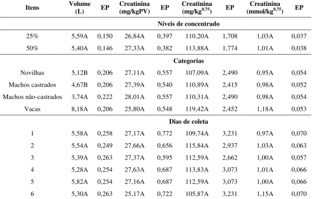 Tabela 3  –  Médias  e erro-padrão (EP) para os volumes urinários (L) e a excreção de  creatinina em mg/kg PV, mg/kg 0,75 , mmol/kg 0,75  obtidas para os dois níveis  de concentrado (25 e 50%), as quatro categorias e os seis dias de coleta 