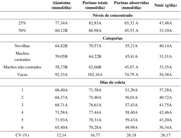 Tabela 4 – Médias para as excreções urinárias de alantoína e de purinas totais, purinas  absorvidas e estimativa da produção de compostos nitrogenados  microbianos (Nmic) obtida para os dois níveis de concentrado, as quatro  categorias de Nelore e dias de 