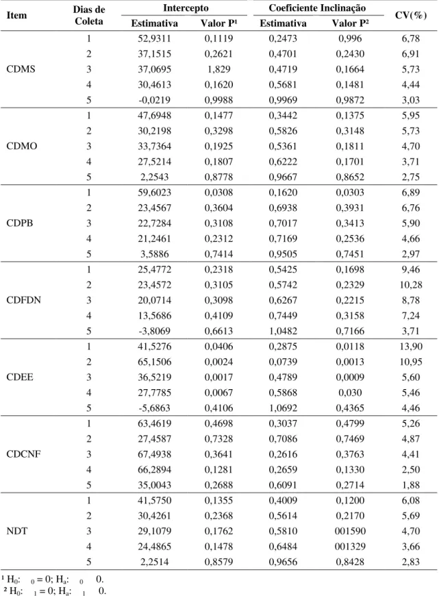 Tabela 5 – Regressão  linear e coeficientes de variação (CV) para a estimativa dos  coeficientes de digestibilidade da matéria seca (CDMS), matéria orgânica  (CDMO), proteína bruta (CDPB), fibra em detergente neutro (CDFDN),  extrato etéreo (CDEE), carboid