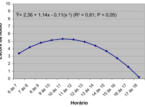 Tabela 5 – Média do escore da libido em touros da raça Nelore de acordo  com o período de observação (12 horas), sendo classificados no  final de cada hora