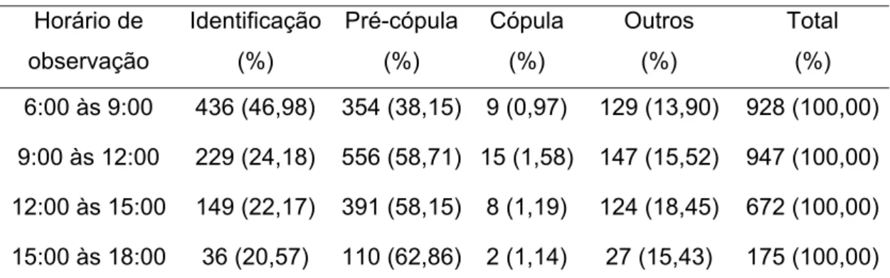 Tabela 12 – Distribuição dos eventos fisiológicos do comportamento sexual  de 14 touros da raça Nelore ( Bos taurus indicus ) agrupados em  quatro classes de comportamentos, de acordo com quatro  períodos de observação