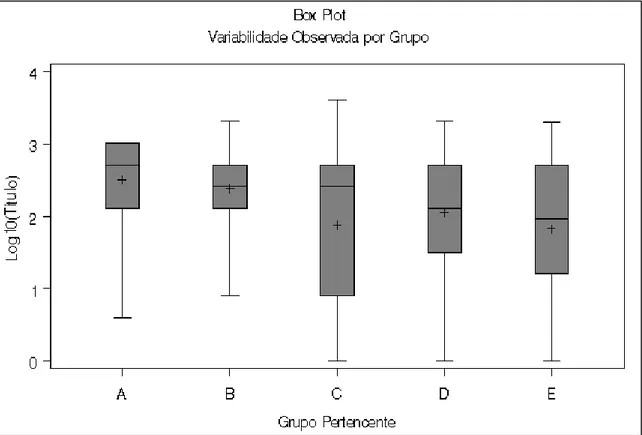 Figura 1 – Variabilidade observada por grupo. 