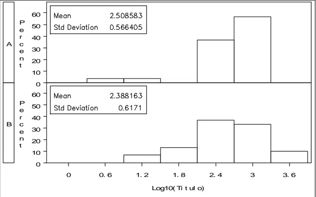 Figura 3 – Porcentagem dos títulos de anticorpos para os grupos A e B. 
