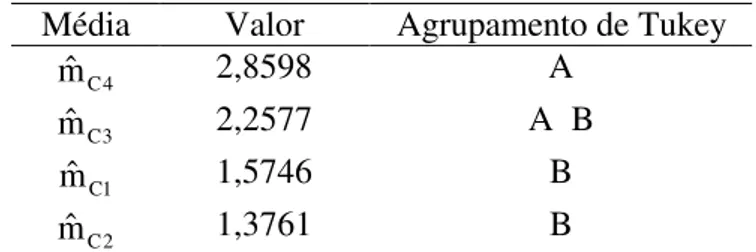 Tabela 4 – Média dos títulos de anticorpos do grupo C segundo a freqüência dos contatos 