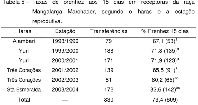 Tabela 5 –  Taxas de prenhez aos 15 dias em receptoras da raça  Mangalarga Marchador, segundo o haras e a estação  reprodutiva
