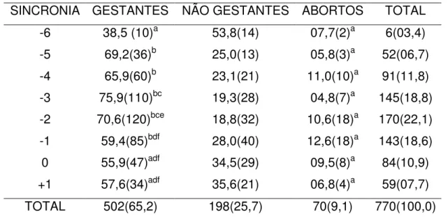 Tabela 11 –  Status reprodutivo (prenhez, morte embrionária) em éguas da  raça Mangalarga Marchador, de acordo com a sincronia entre  doadoras e receptoras