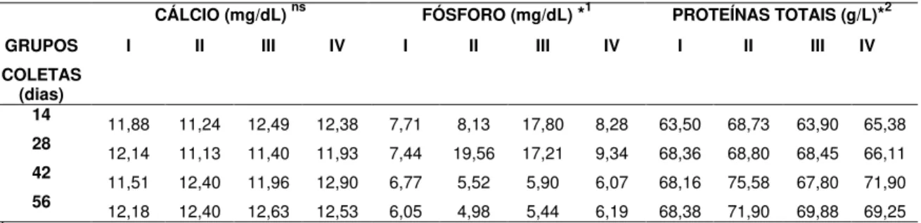 Tabela 1. Concentrações plasmáticas de cálcio, fósforo e proteínas totais nos  grupos de machos I, II, III e IV