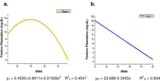 Gráfico 1. Concentrações plasmáticas médias de fósforo nas diferentes coletas  dos grupos de machos II (a) e III (b)