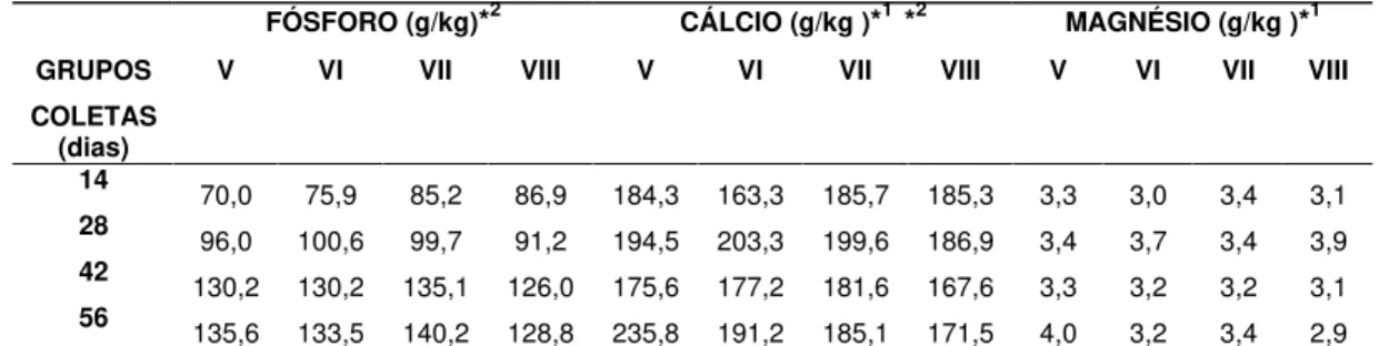 Tabela 6.  Concentração média de fósforo, cálcio e magnésio do úmero nos  grupos de fêmeas V, VI, VII e VIII.