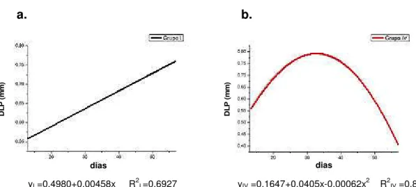 Gráfico 10. Médias de deformação até o limite de proporcionalidade (DLP) obtidas  por flexão em tíbia nos grupos de machos I (a) e IV(b)