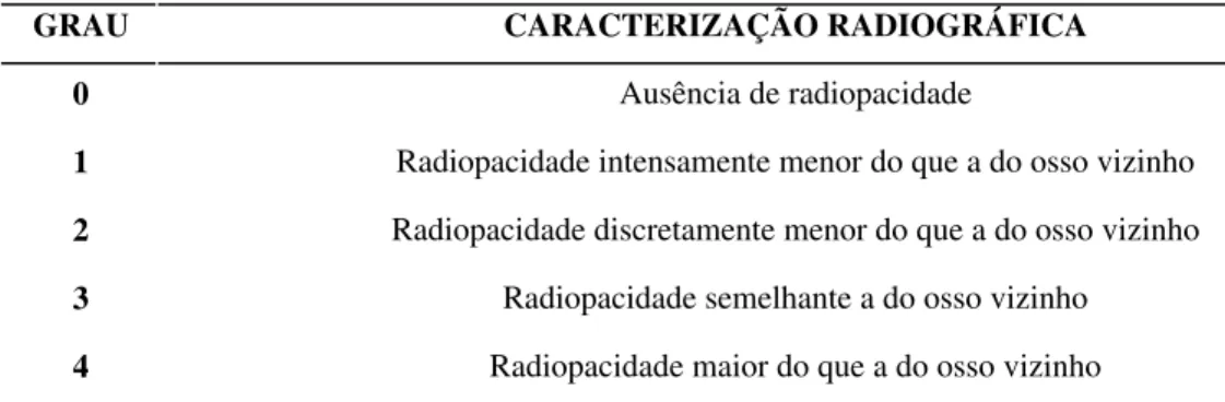 Tabela 1. Qualificação da radiopacidade em diferentes graus na região da falha óssea de 