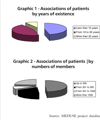 Graphic 1 - Associations of patients by years of existence