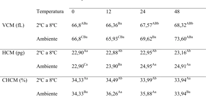 Tabela 3 – Médias de volume corpuscular médio (MCV), concentração de hemoglobina  corpuscular média (MCHC) e hemoglobina corpuscular média (MCH), de sangue total  canino, de acordo com a temperatura de conservação e medidas nos tempos 0h, 12h, 24h e  48h